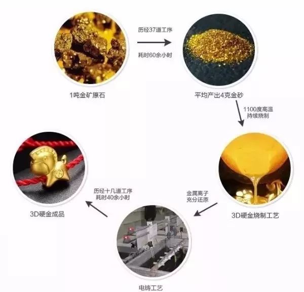 足金3d硬金今日回收價_黃金回收3d硬金_3d硬金回收價格和足金一樣嗎