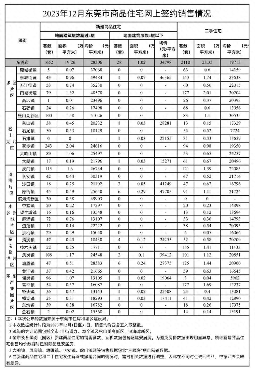 東莞市12月新房網簽情況_石排二手房房價_東莞松山湖新房網簽均價